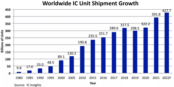 IC Insights预计2022年度集成电路出货量或突破4277亿片