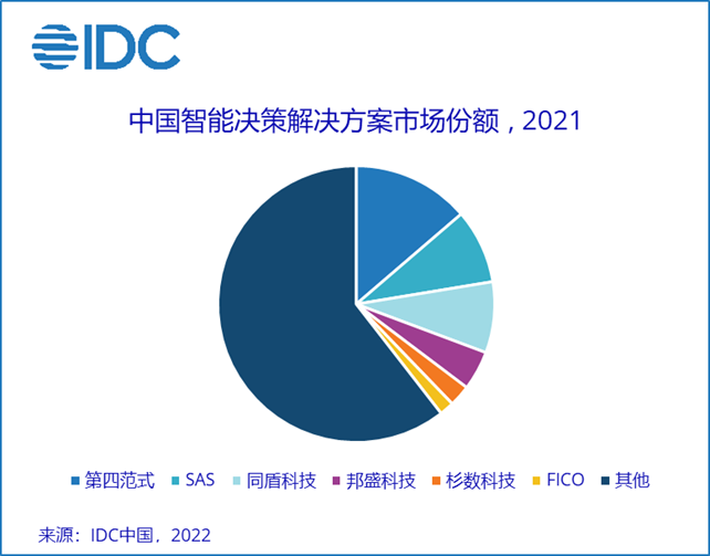 IDC：《2021年中国智能决策解决方案市场份额》研究发布