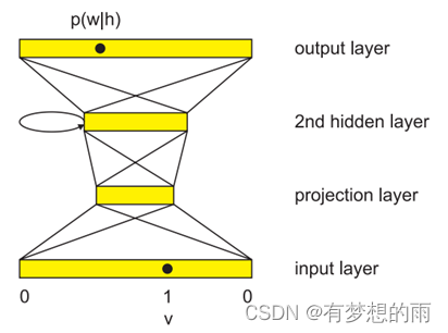 LSTM-RNNLM网络结构