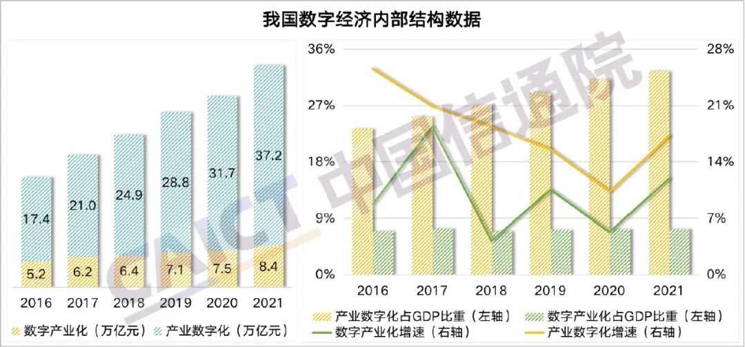 中国信通院发布《中国数字经济发展报告（2022年）》