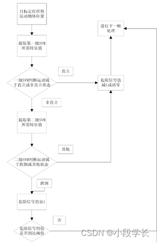 基于图像识别的跌倒检测