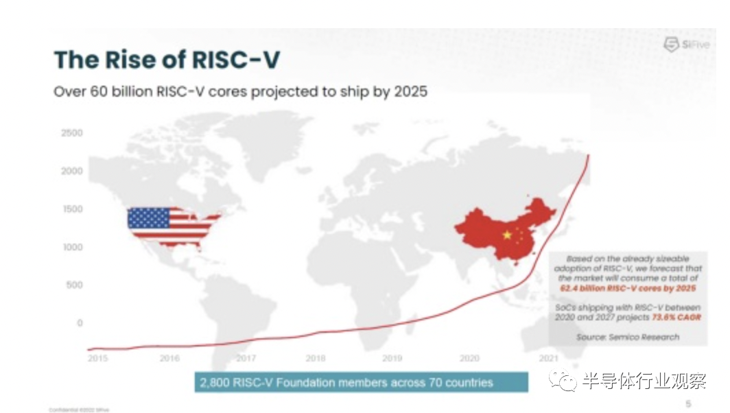 RISC-V芯片出货量激增，2025年将突破600亿