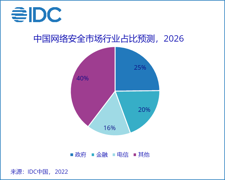 2026年中国网络安全市场规模将超318亿美元