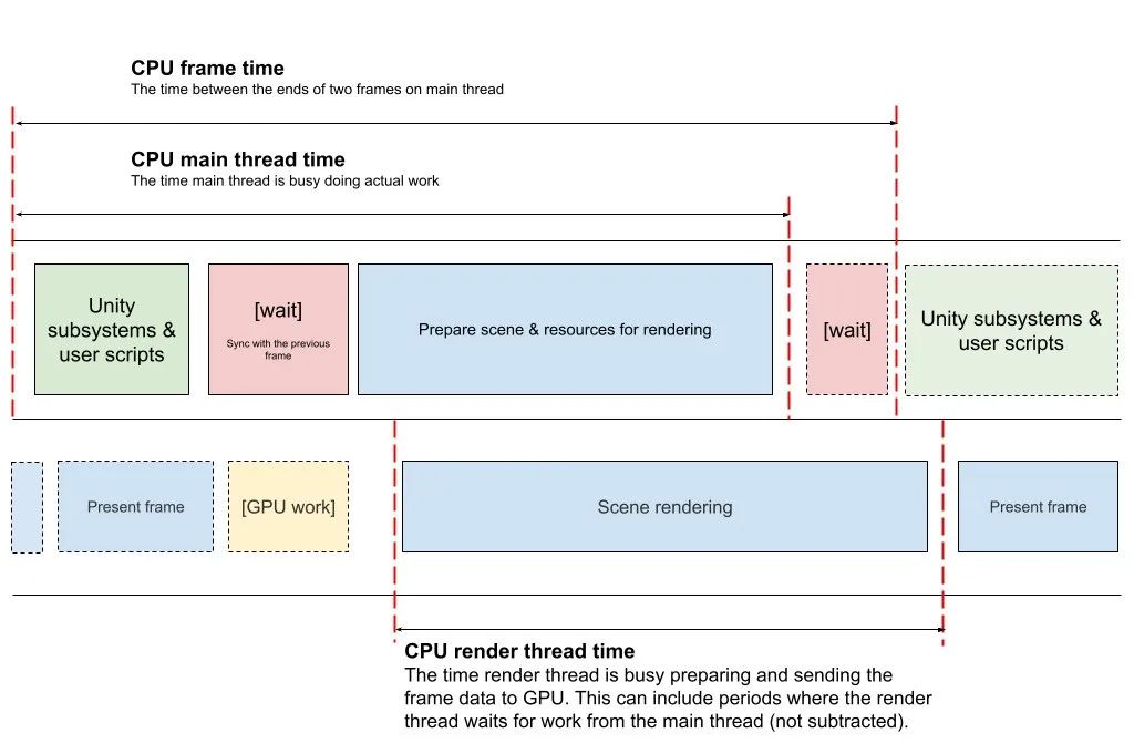 用Unity Frame Timing Manager检测性能瓶颈