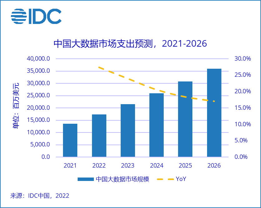 2026年中国大数据总体市场规模将超359亿美元