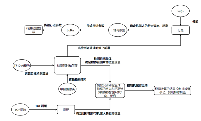 图3主要功能流程图