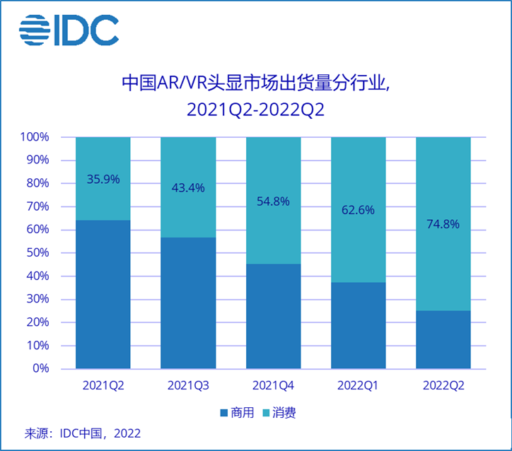 上半年中国AR/VR市场出货超50万台 消费者市场占比持续提升