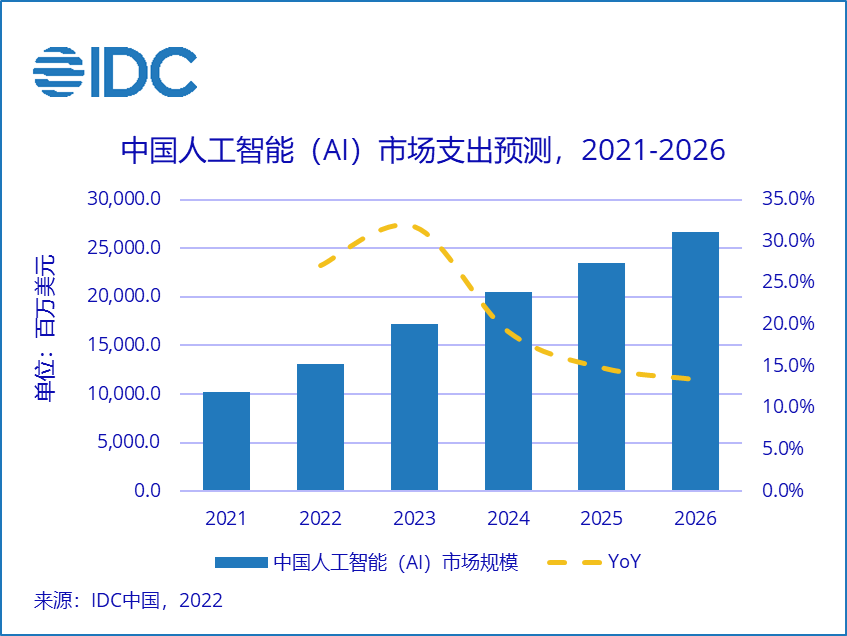 2026年，预计中国人工智能市场IT支出规模将超266亿美金