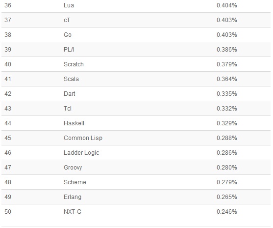 2014年9月tiobe编程语言排行榜_2016年12月电视剧上映时间表_tiobe 2014年6月编程语言排行榜