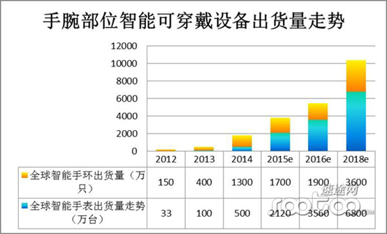《2014-2015智能硬件市场分析报告》