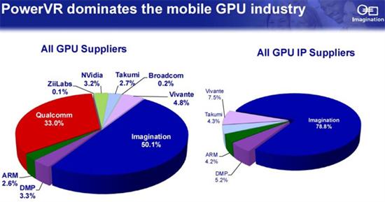 2012年的移动GPU份额调查