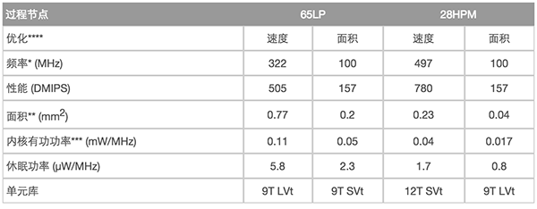 M5100内核技术规格