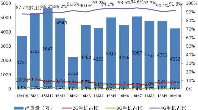 权威发布 | 2016年10月国内手机市场运行分析报告