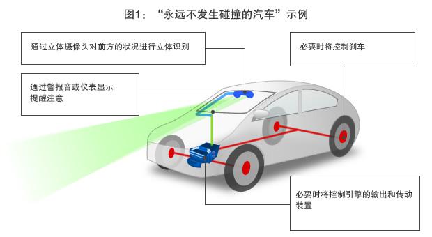 “永远不会发生碰撞的汽车”!真的假的?