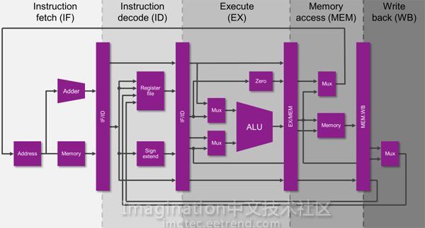 CPU空操作的原理是什么？