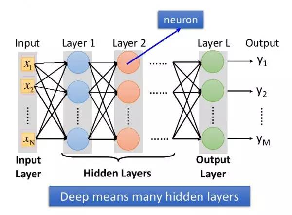 图1. 所谓深度学习，就是具有很多个隐层的神经网络