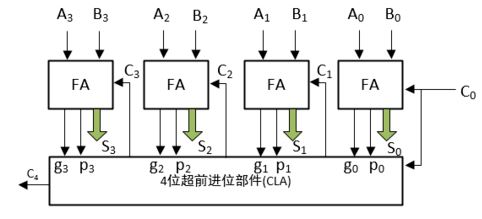 图3:4位超前进位加法器