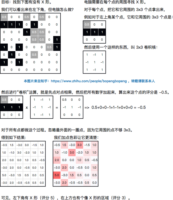 走近 AlphaGo (7.2) :教你快速理解卷积和卷积神经网络