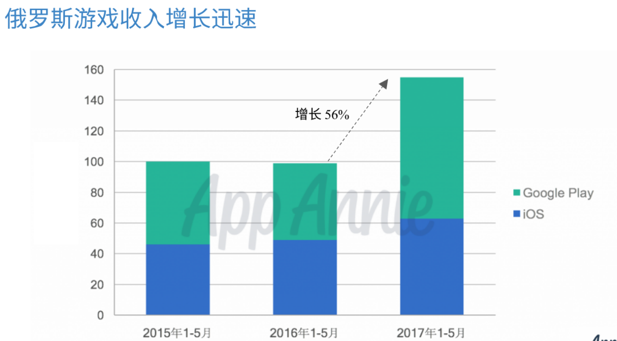 2017年新兴市场手游趋势