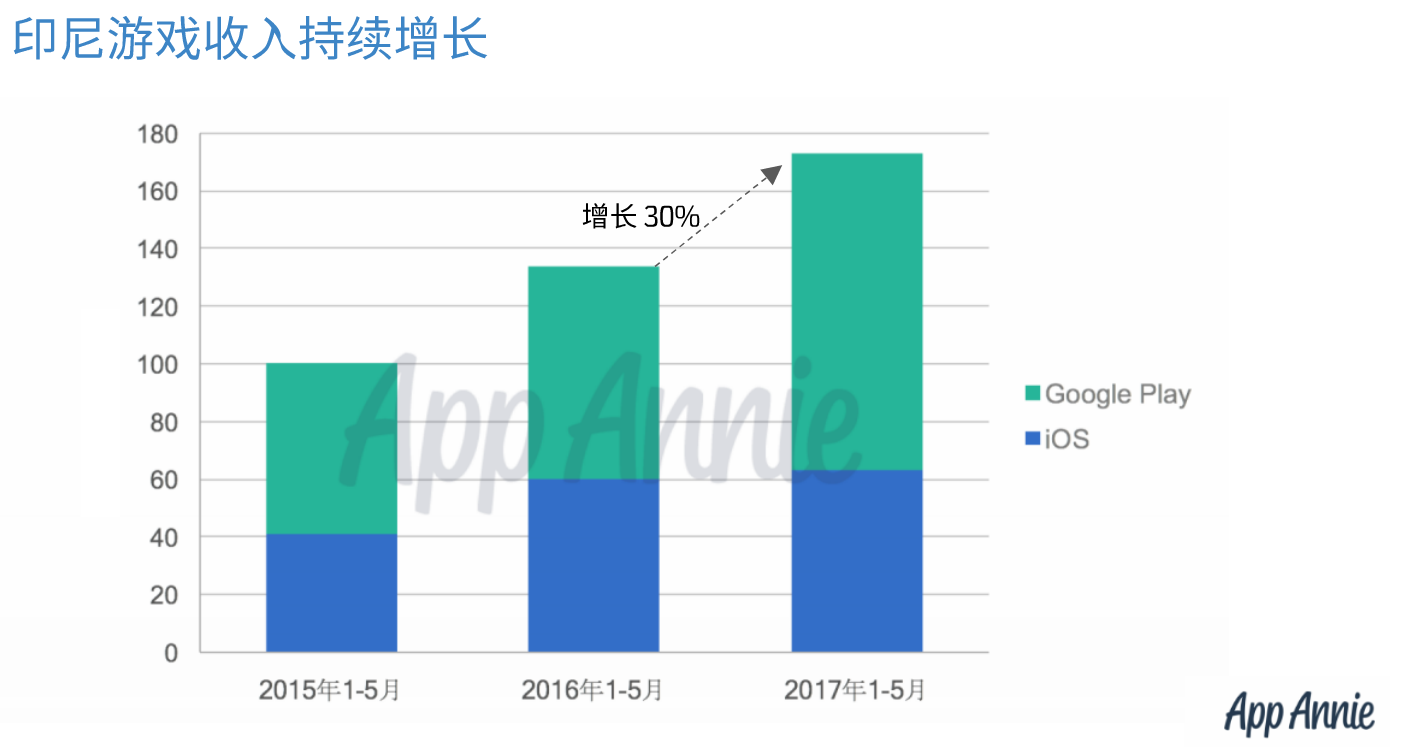 2017年新兴市场手游趋势