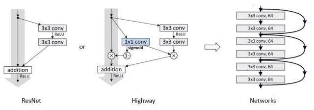 ResNet和Highway Networks结构的简单示意图