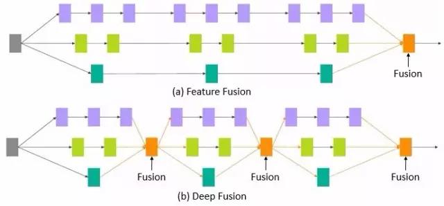 Deep Fusion深度融合最简单形式的概念示意图