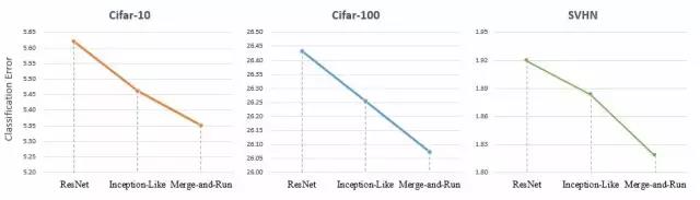 ResNet, Inception-Like和Merge-and-Run在不同数据集上的对比