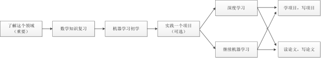 普通程序员如何向人工智能方向转型?