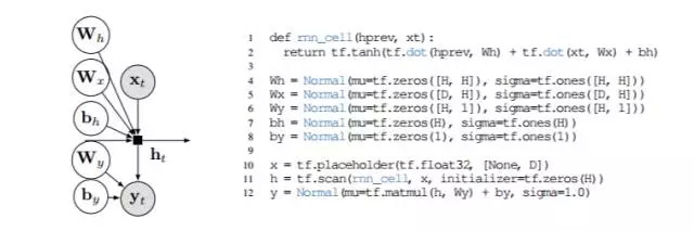 Edward 通过将概率规划与 tensorflow 结合,将深度学习和贝叶斯的模型考虑在内
