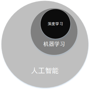 人工智能、数据挖掘、机器学习和深度学习的关系