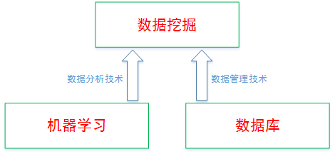 人工智能、数据挖掘、机器学习和深度学习的关系