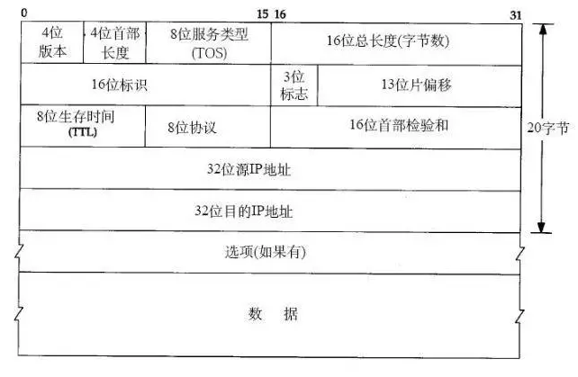 关于TCP/IP,这十个问题你都知道,就入门了!