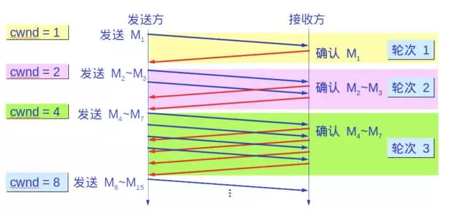 关于TCP/IP,这十个问题你都知道,就入门了!