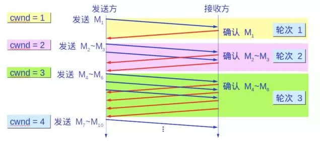 关于TCP/IP,这十个问题你都知道,就入门了!