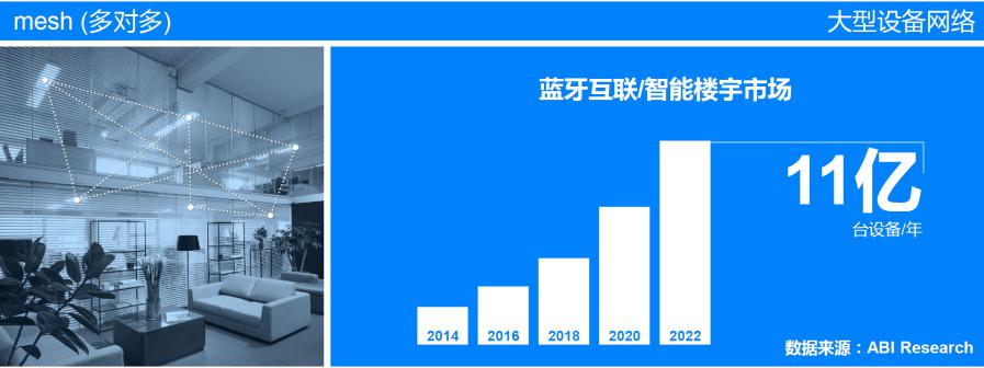 蓝牙meh及其应用的三个重点领域