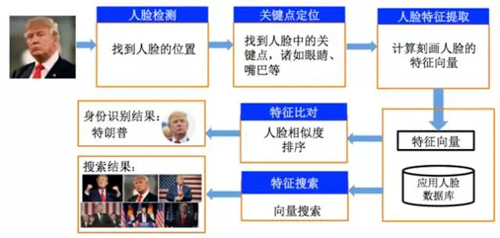 未来即将“触脸可及”,人脸识别技术大揭秘!