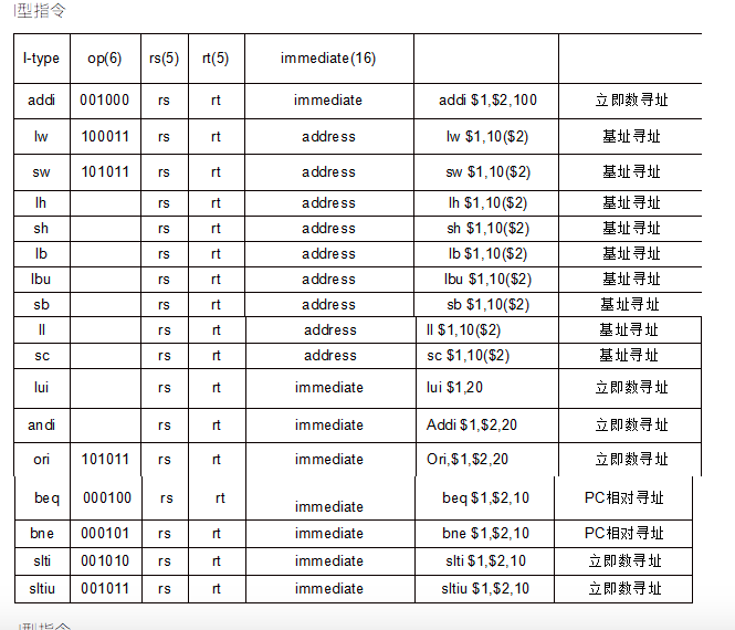指令:计算机的语言(MIPS) --计算机组成原理