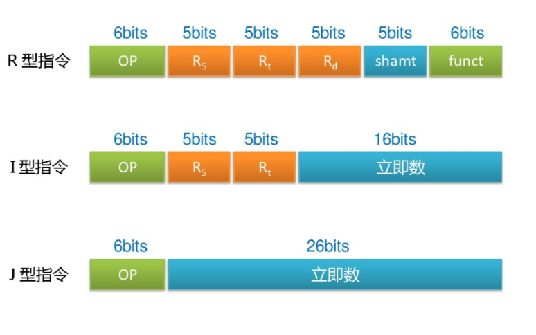 指令:计算机的语言(MIPS) --计算机组成原理