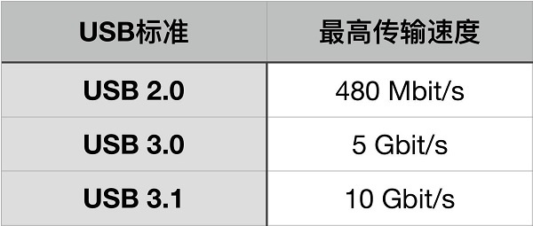 一文读懂USB3.1、USB Type-C、USB PD到底是什么?