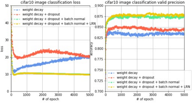 如何一步一步提高图像分类准确率? | Imaginati