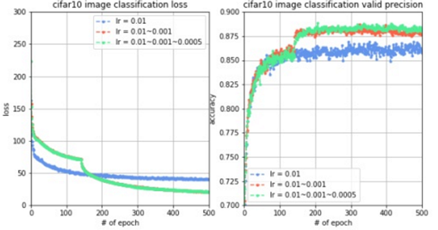 如何一步一步提高图像分类准确率? | Imaginati
