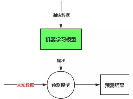 机器学习算法工程师必须掌握的七大技能