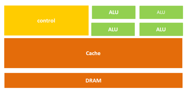 通俗易懂告诉你CPU/GPU是什么?