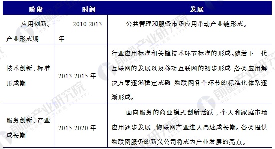 物联网发展存在瓶颈和制约 未来解决途径有哪些?
