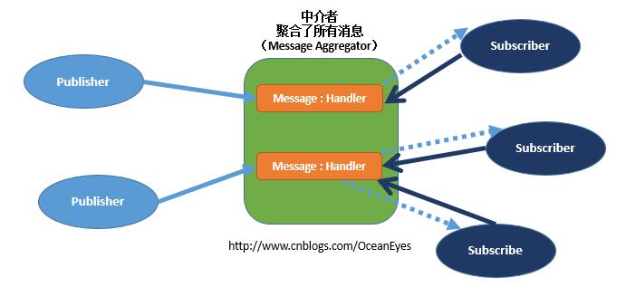 Unity应用架构设计(2)——使用中介者模式解耦ViewModel之间通信