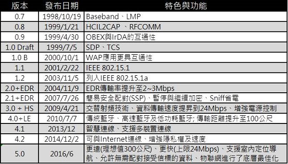 蓝牙版本有哪些? 浅谈蓝牙5.0 及与 Wifi 的区别