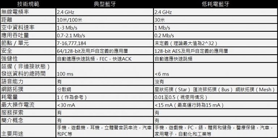 蓝牙版本有哪些? 浅谈蓝牙5.0 及与 Wifi 的区别