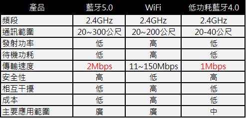 蓝牙版本有哪些? 浅谈蓝牙5.0 及与 Wifi 的区别