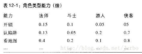游戏开发中的人工智能(十二):概率概论