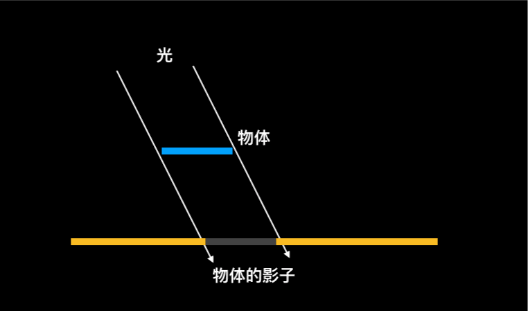 学习OpenGL ES之ShadowMap(一)